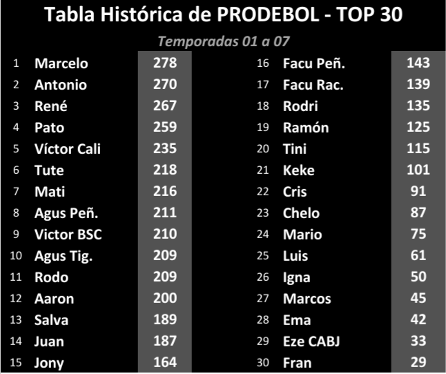 Tabla histórica de Primera División (Temporadas 1 a 7)