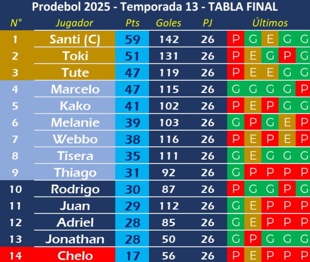 Temporada 13