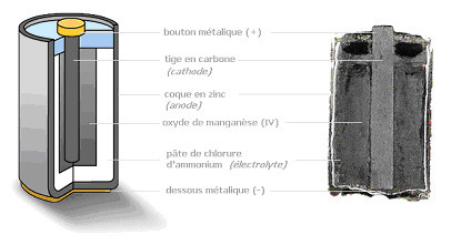 Composition d'une pile