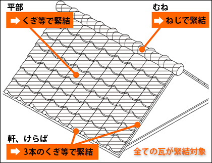 令和４年１月から新築時は全ての瓦が緊結対象