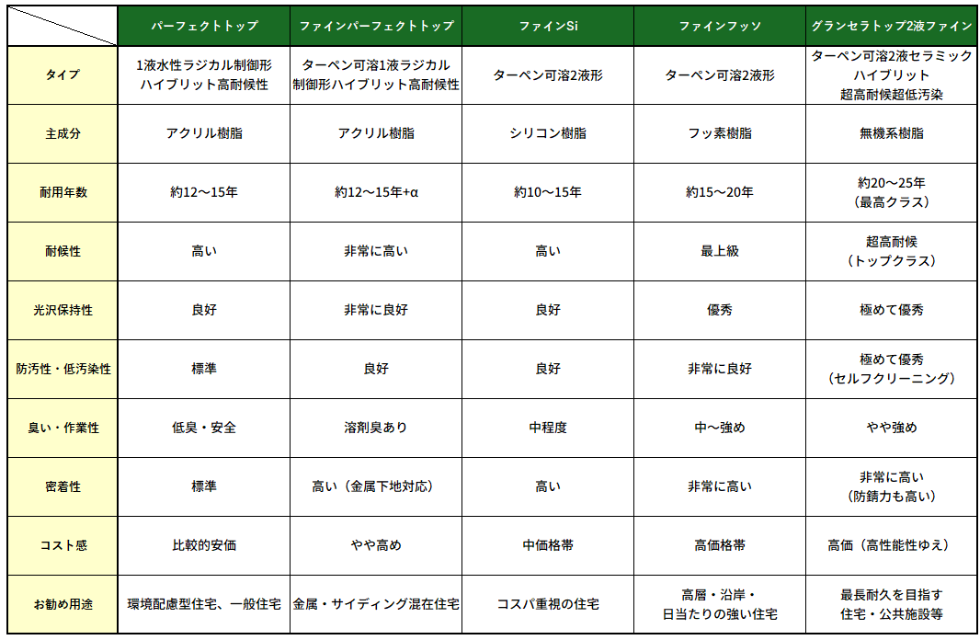 外壁塗装の塗料　見た目＋防水性＋断熱性がポイント（パーフェクトトップ・ファインパーフェクトトップ・ファインSi・ファインフッソ・グランセラトップ2液ファイン