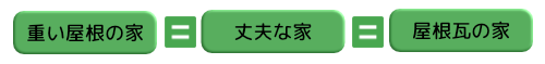 重い屋根の家＝丈夫な家＝屋根瓦の家