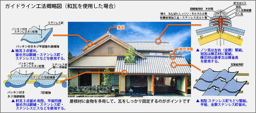 ガイドライン工法概略図（和瓦を使用した場合）