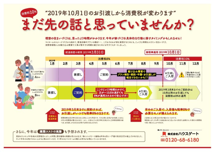 消費税増税前の不動産購入