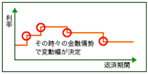 変動金利型