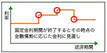 固定金利期間選択型