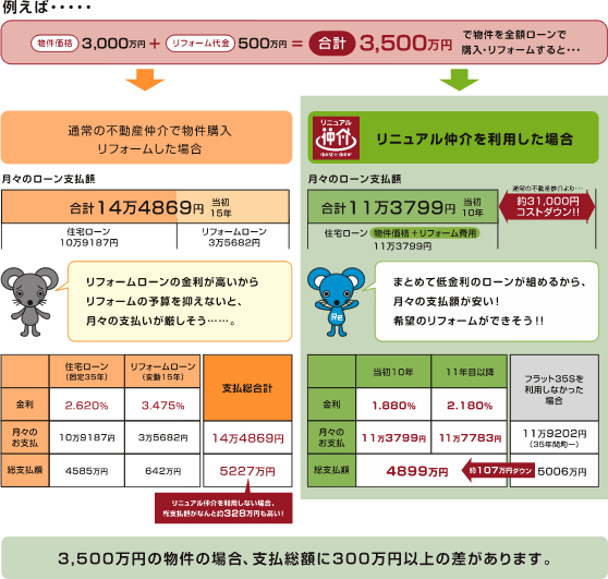 ローンの組み方で出る大きな差