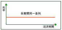 全期間固定金利型