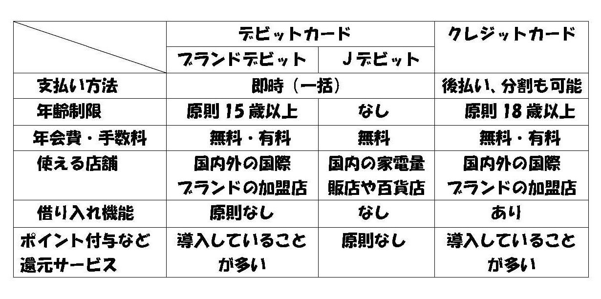 デビットカードの機能