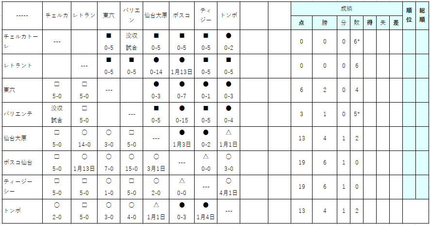 21年成績 Sendaiclub ホームページ