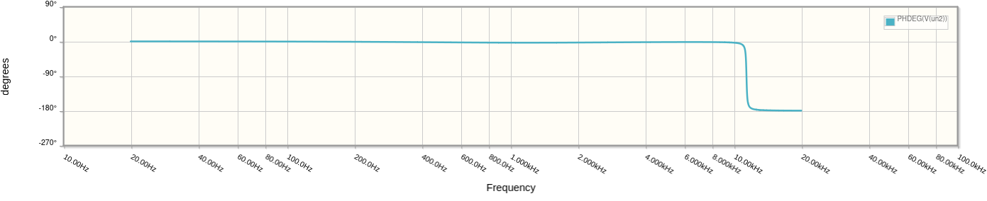 Phasenfrequenzgang der undämpften Hochtonanhebung mit 2,2µF