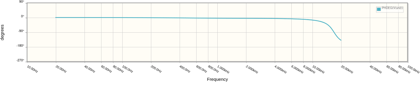 Phasenfrequenzgang der bedämpften Hochtonanhebung mit 1µF
