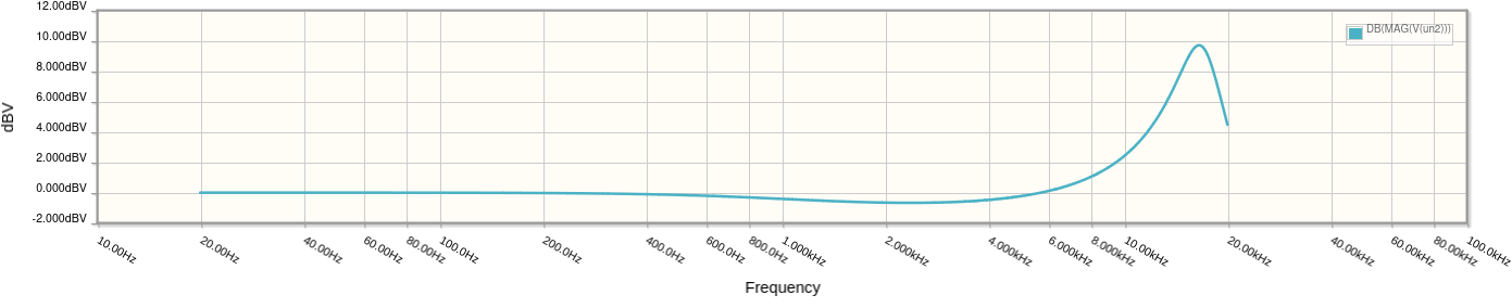 Amplitudenfrequenzgang der bedämpften Hochtonanhebung mit 1µF