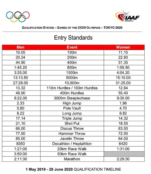 Estándares de entrada a los Juegos Olímpicos de Tokyo 2020