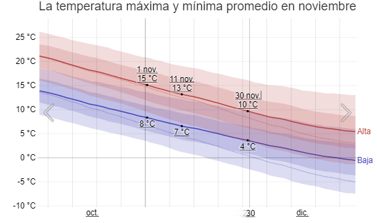 Fuente: https://es.weatherspark.com/m/24600/11/Tiempo-promedio-en-noviembre-en-Manhattan-Nueva-York-Estados-Unidos#Sections-Wind