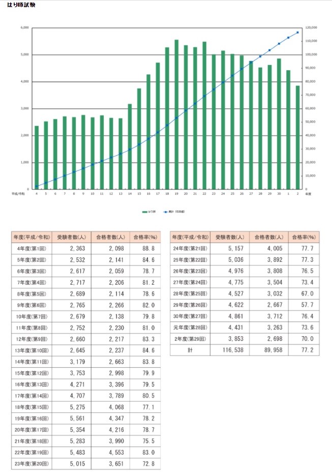 東洋療法試験財団ホームページより　はり師国家試験推移