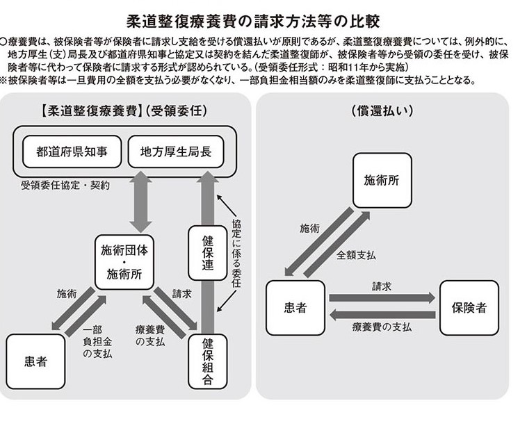 ～健保連が柔道整復師療養費を償還払いにしたい～