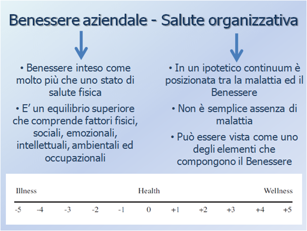 Slide elaborate dalla Dott.ssa Tesei Emanuela: Benessere, Clima, Salute, Sicurezza, Stress