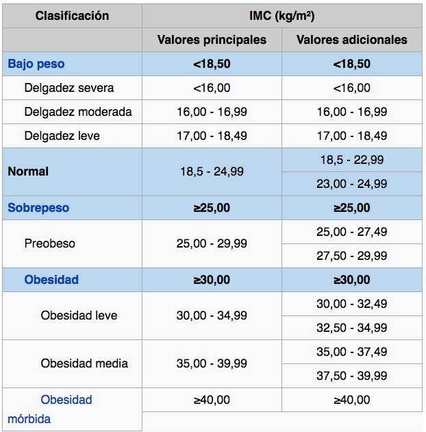 Clasificación de la OMS del estado nutricional de acuerdo con el IMC