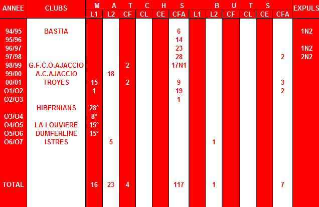ZAMBERNARDI Yannick corse football!
