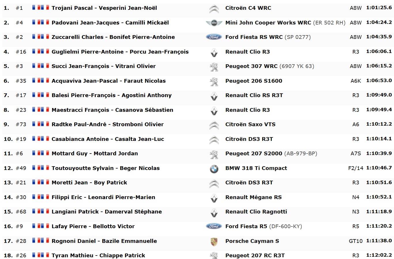 Liste Des Engagés Tour De Corse Historique 2021 LA LISTE DES ENGAGES - corse football!