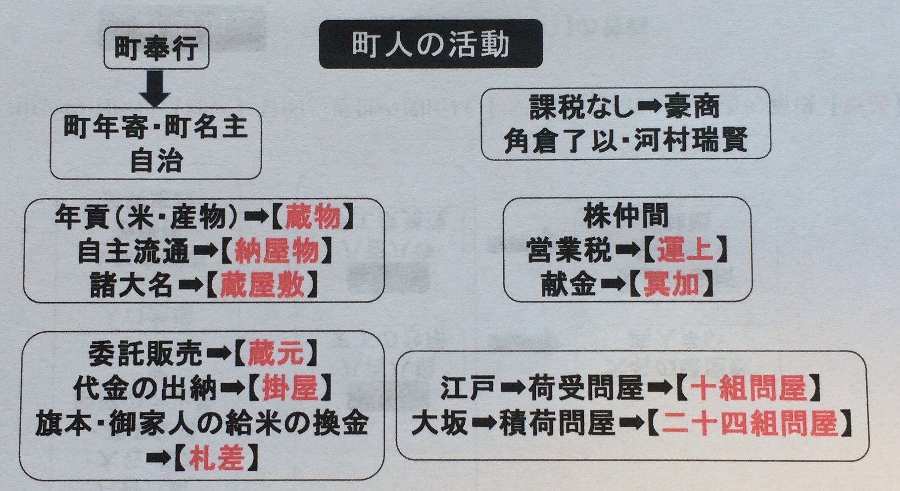 26 町人の経済活動 - 石田謙治の日本史 26 町人の経済活動 - 石田謙治の日本史