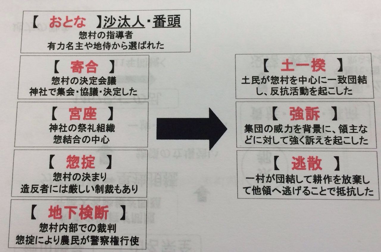 16 惣村と土一揆 - 石田謙治の日本史