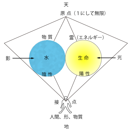 物質・生命・霊