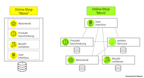 Unterschied & Macher | Microservices einfach erklärt