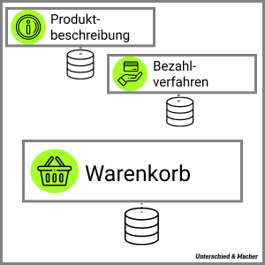 Unterschied & Macher | Skalierung mit Microservices.
