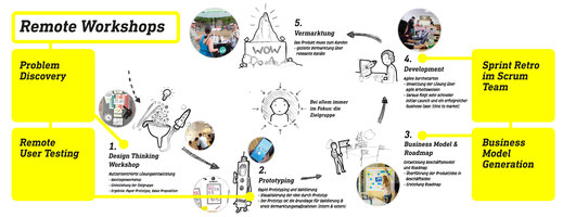 Unterschied & Macher | remote zusammenarbeiten und Workshops