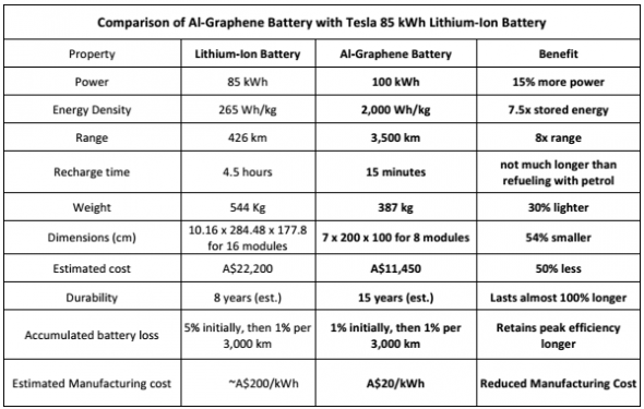 Use microwave tech on biomass eg. agricultural waste for Graphene-like substance