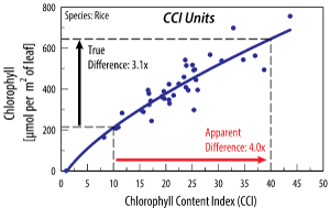 Graphiques et caractéristiques techniques des pinces à chlorophylle