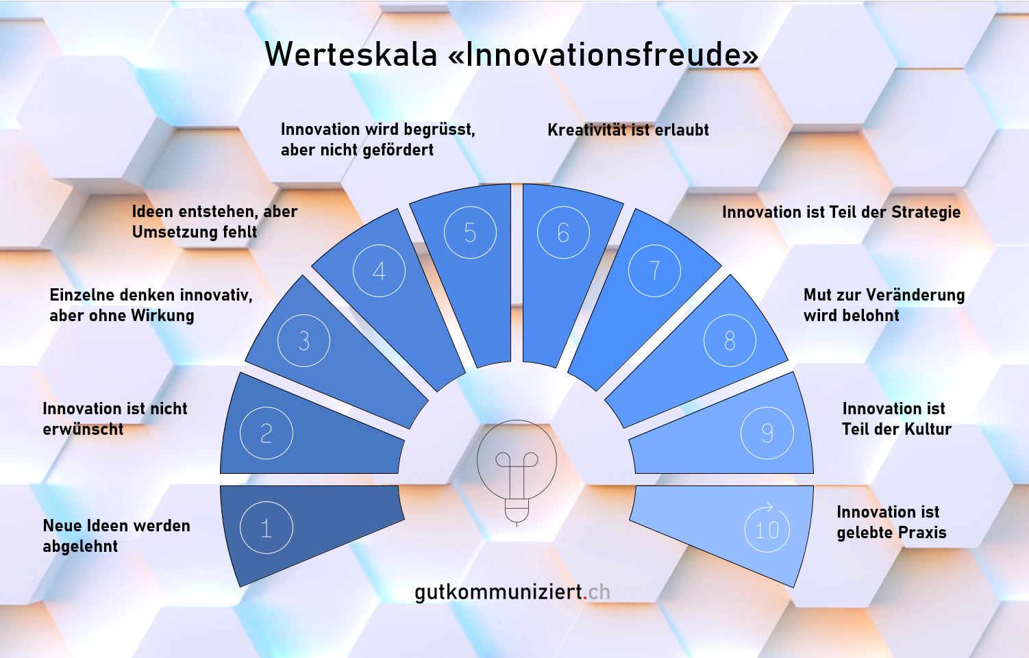 Beispiele von drei Werteskalen aus dem Werteset von gutkommuniziert.ch