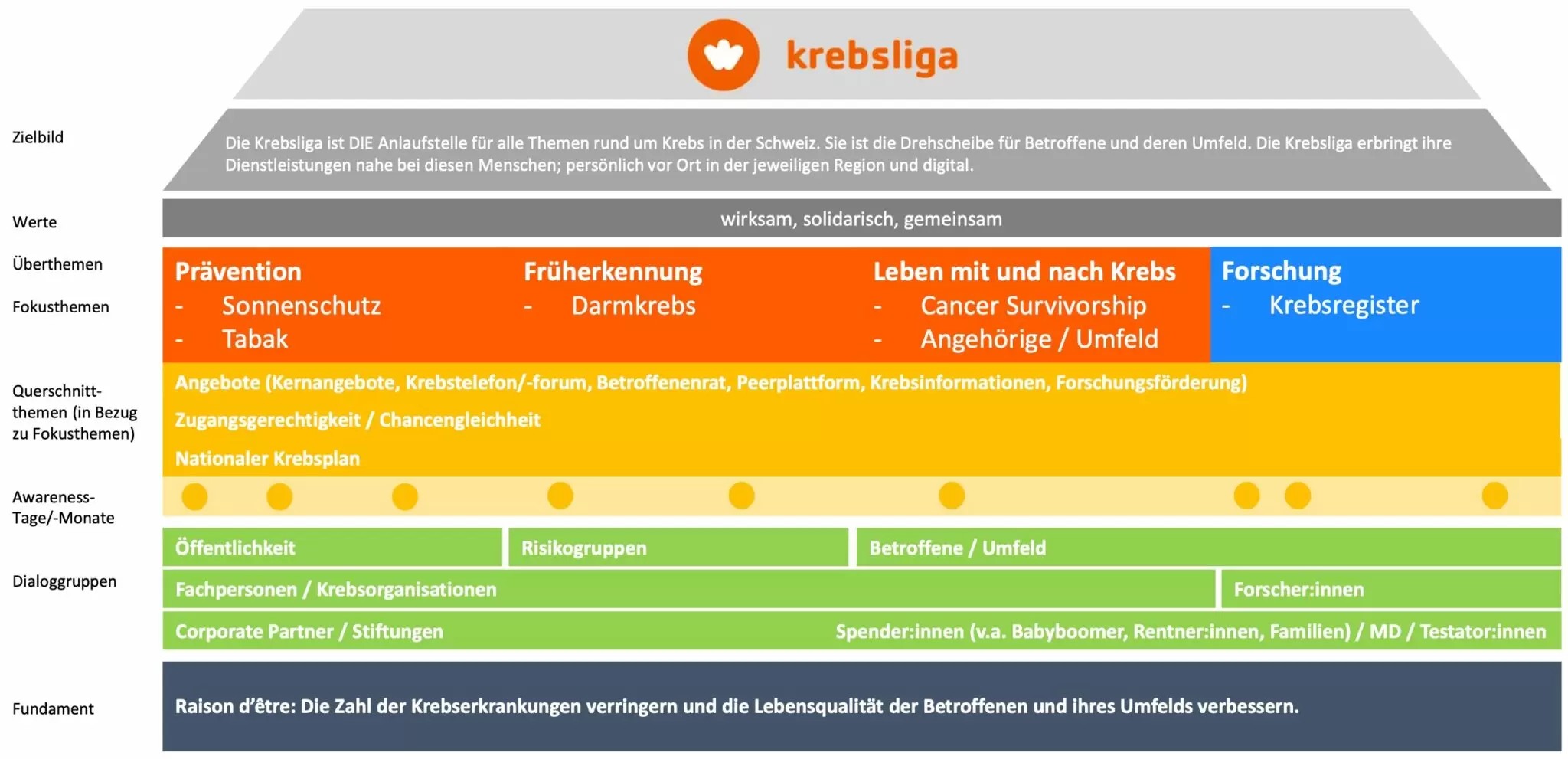 Themenhaus der Krebsliga Schweiz