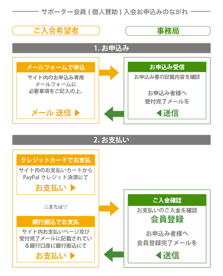 お祭り推進協会,リアルジャパン'オン,サポーター会員入会お申し込みのながれ