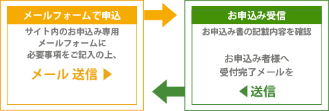 第3回オン会, 参加お申込み方法