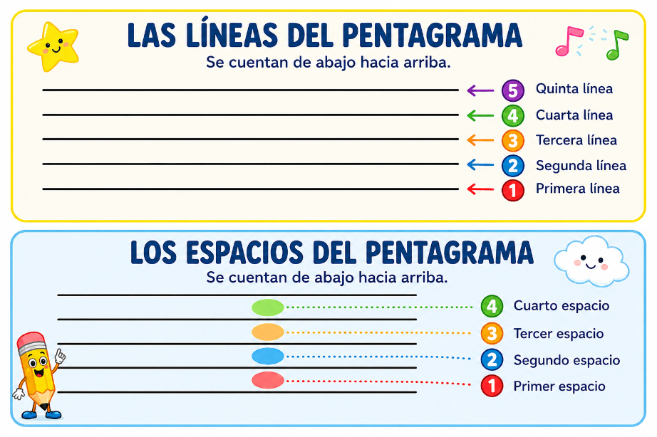 LAS LÍNEAS Y LOS ESPACIOS DEL PENTAGRAMA
