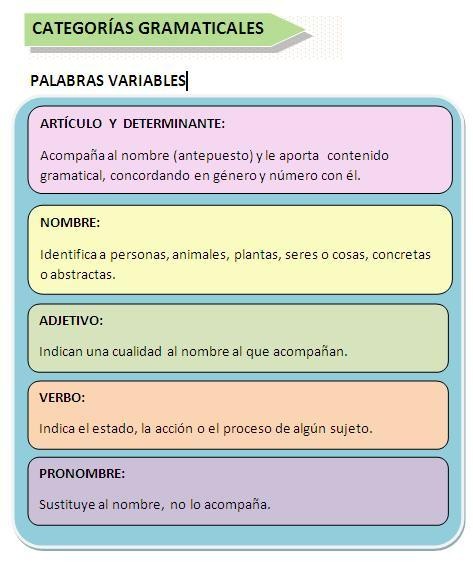 Categorias Gramaticales Repaso Pagina Web De Lafinestraoberta