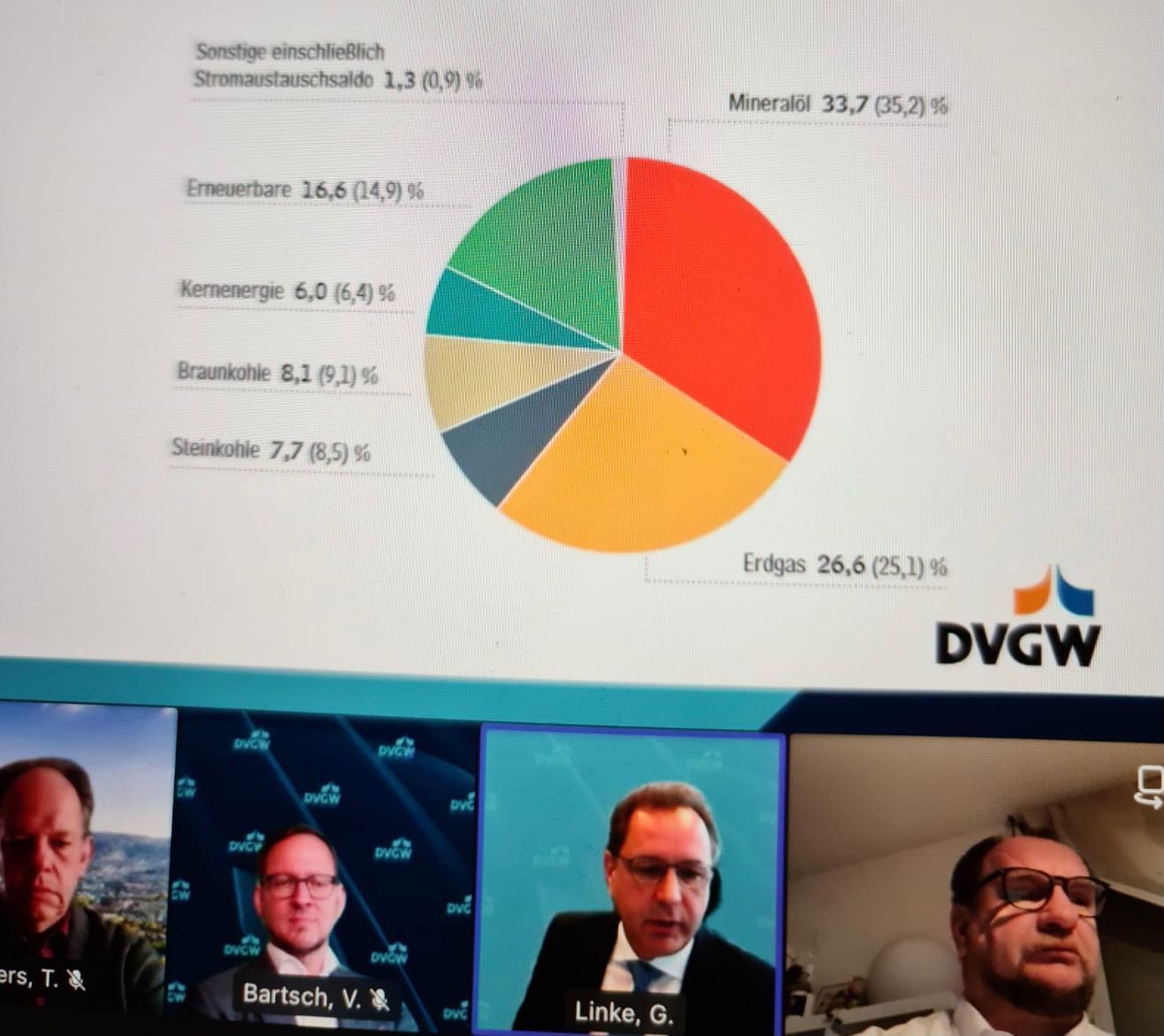Heute hat sich unsere Fraktion mit dem DVGW digital getroffen.