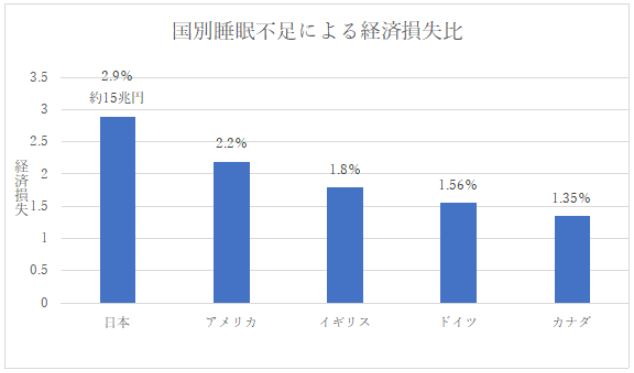 睡眠不足による経済損失（ましゃ調べ）