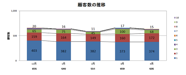 顧客数