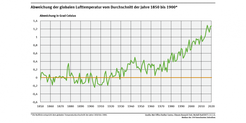 Abweichung der globalen Lufttemperatur gegenüber dem Zeitraum 1850 bis 1900