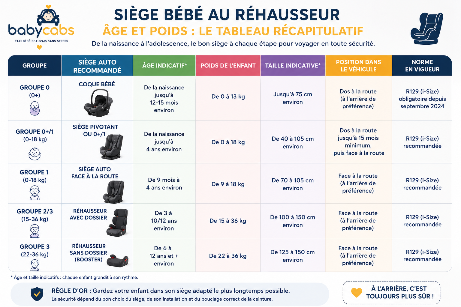 Rehausseur ou siège bébé : lequel choisir selon l'âge de l'enfant ?