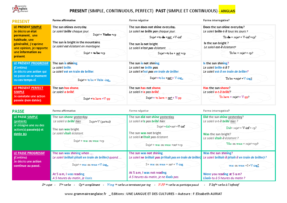 Etre Anglais Passe Posters éducatifs conjugaison anglaise. - Grammaire anglaise