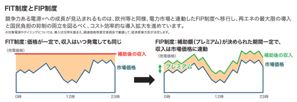 FIT制度とFIP制度　出典：資源エネルギー庁