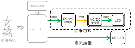 スマートDCオフィス(大成建設&東芝)がエコプロダクト特別賞