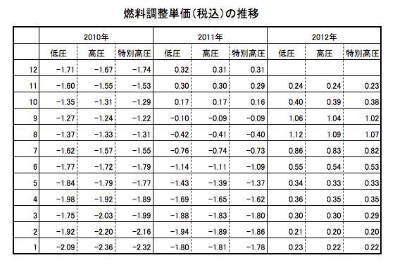燃料調整単価の推移