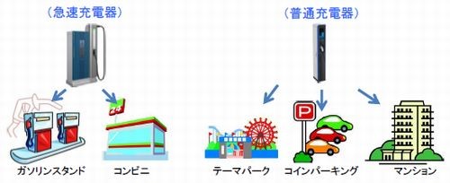 想定される充電器の設置場所。出典:経済産業省