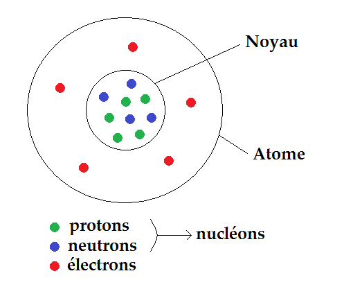 Modèle de l'atome